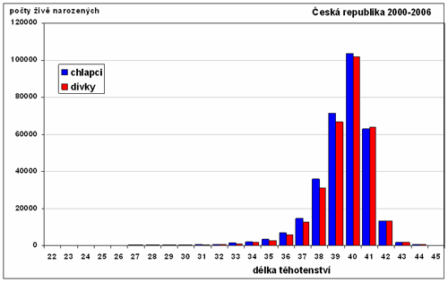 Rozloen potu iv narozench dt bez vrozen vady z jednoetnch porod v letech 2000 - 2006