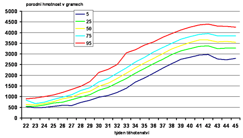 Percentilov rozloen porodn hmotnosti u narozench chlapc v R 2000 - 2006