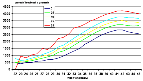 Percentilové rozložení porodní hmotnosti u narozených dívek v ČR 2000 - 2006