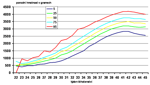 Percentilov rozloen porodn hmotnosti u narozench dvek v R 2000 - 2006