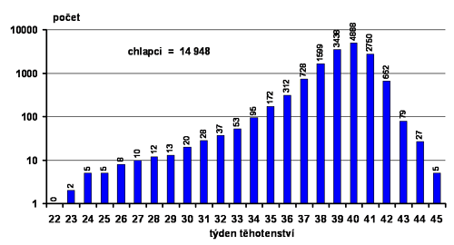 Poty hypotrofickch novorozenc podle tdne thotenstv pi narozen v R 2000 - 2006: chlapci bez vrozen vady z jednoetnch porod