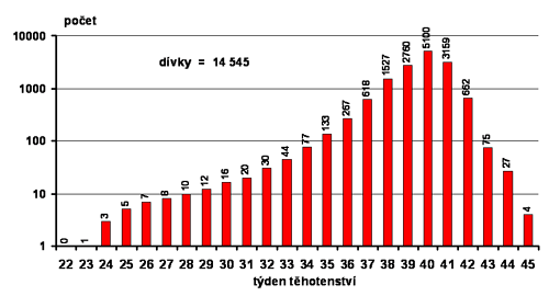 Počty hypotrofických novorozenců podle týdne těhotenství při narození v ČR 2000 - 2006: dívky bez vrozené vady z jednočetných porodů