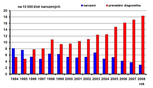 Vskyt Downova syndromu v R 1994-2008